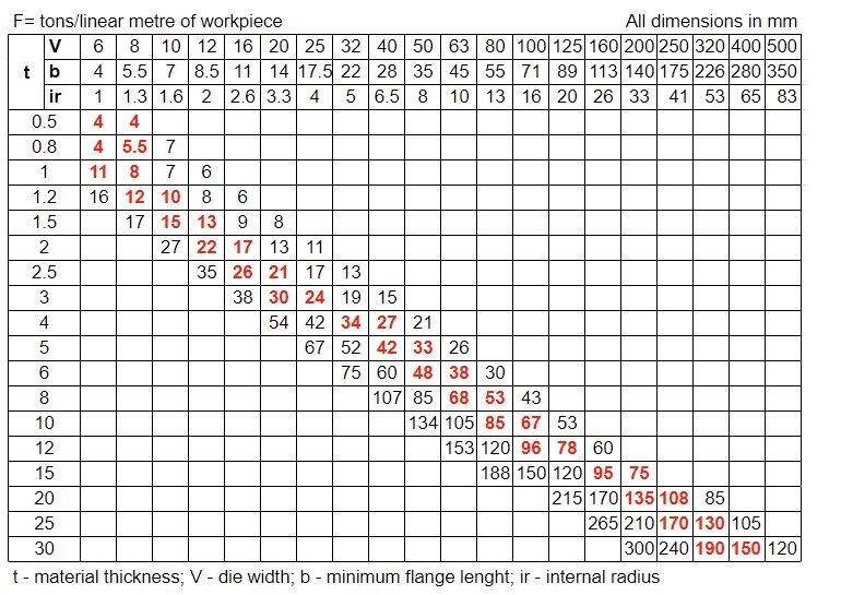 Biểu đồ gấp kim loại dễ gãy, biểu đồ lực uốn, biểu đồ trọng tải máy ép, hướng dẫn trọng tải uốn khí